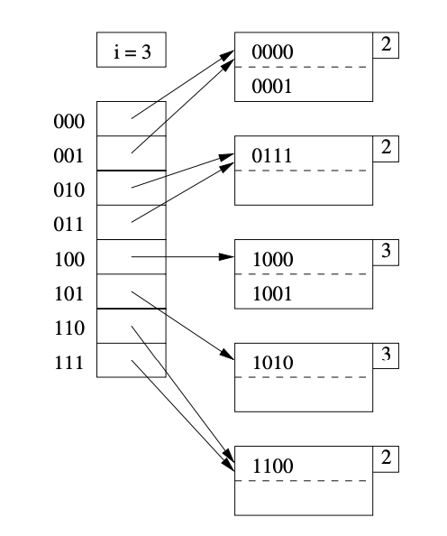 Extensible Hashing Example 2